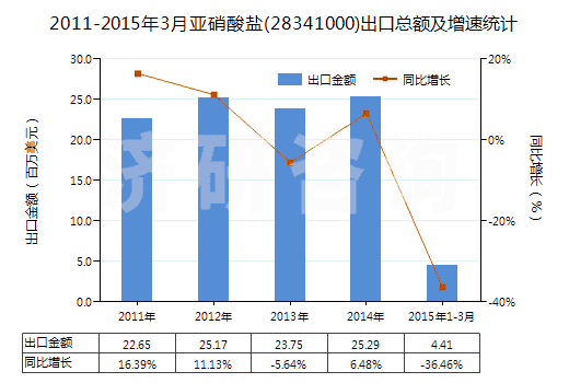 2011-2015年3月亞硝酸鹽(28341000)出口總額及增速統(tǒng)計(jì)